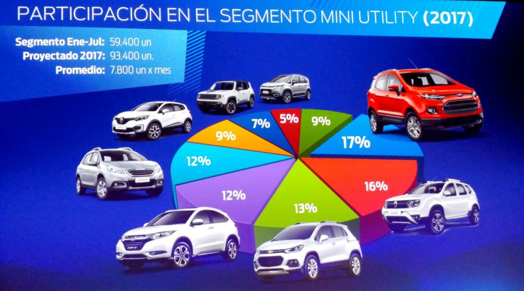 Cuanto sale en Argentina para acceder a un SUV chico?